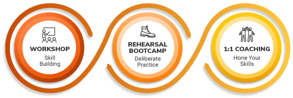 OUR ADVANCED PRESENTATION SKILLS TRAINING PROCESS