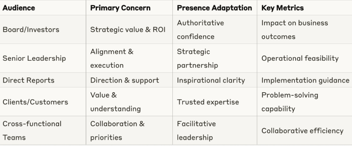 The Executive Communication Matrix